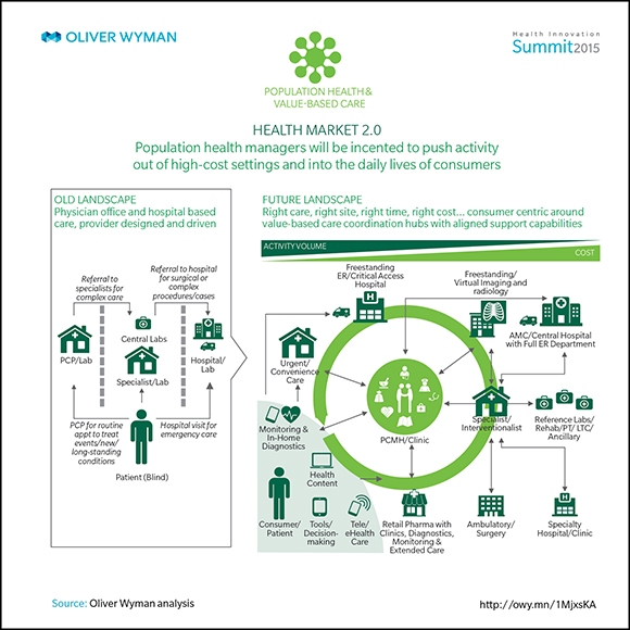 Health Market 2.0: Population Health & Value-Based Care